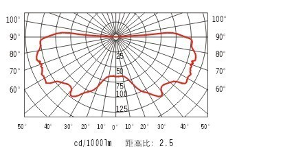 防眩泛光灯NFC9112配光曲线